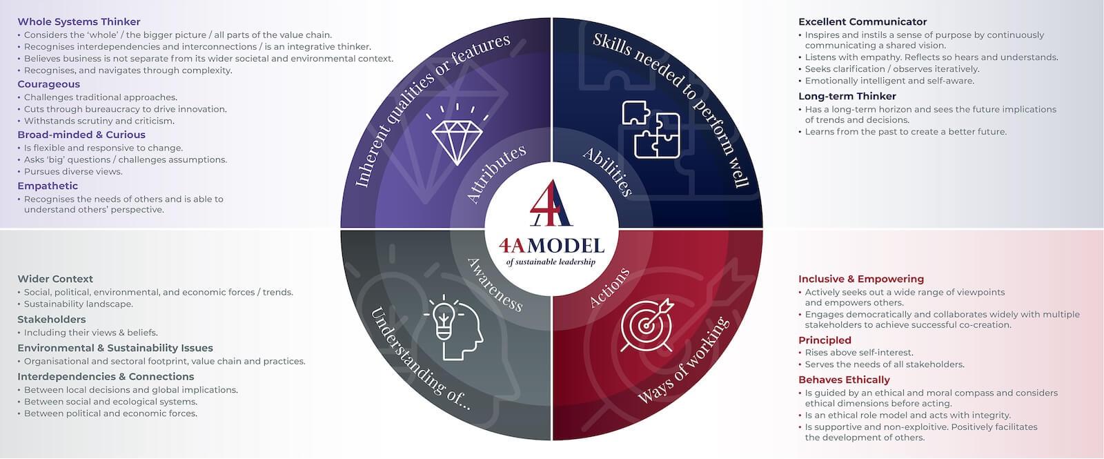 4A Model