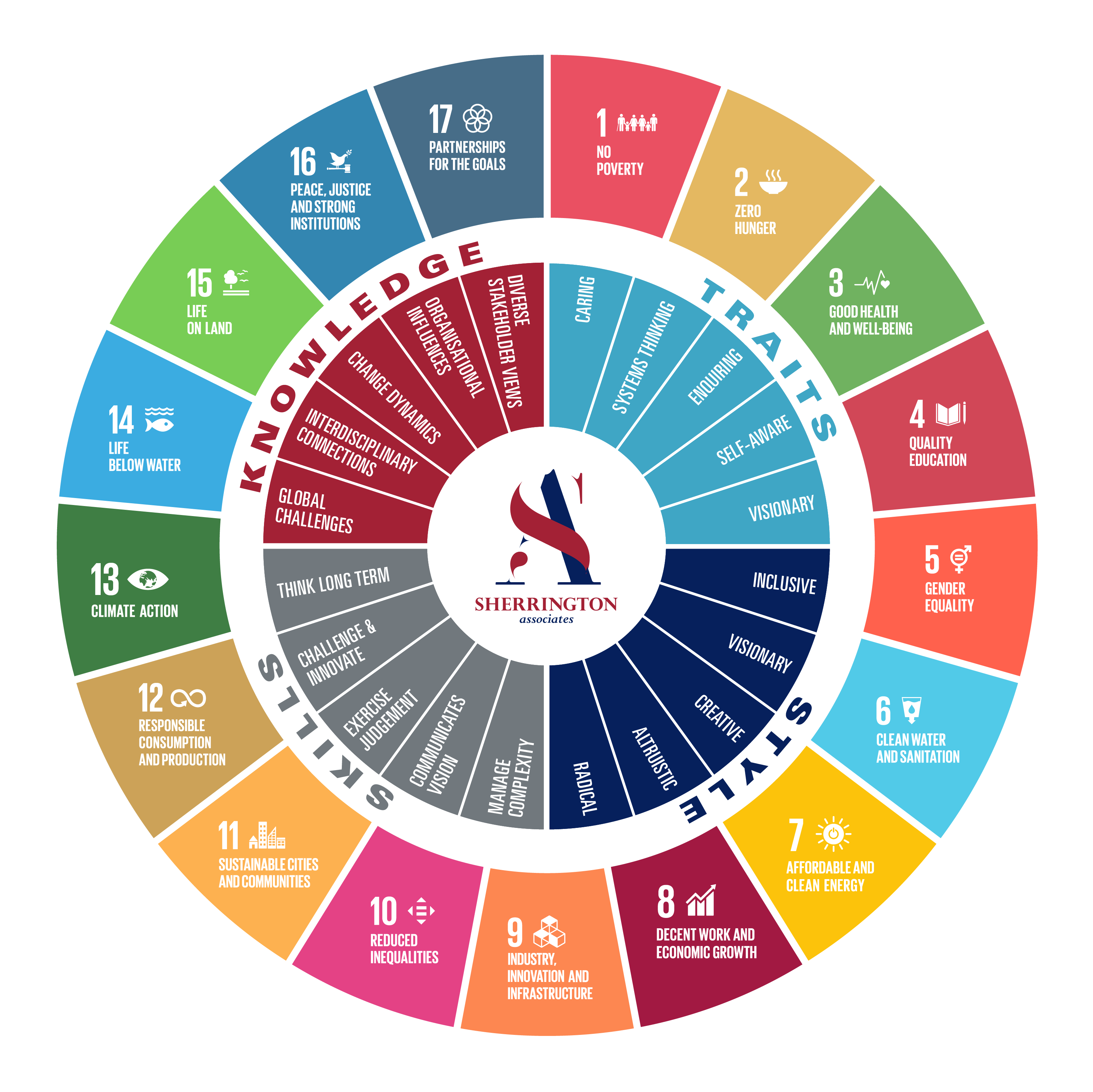 Sherringtons Sustainability Framework Final Transparent 01