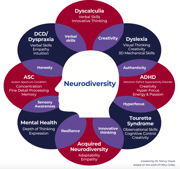 Neurodiversity
