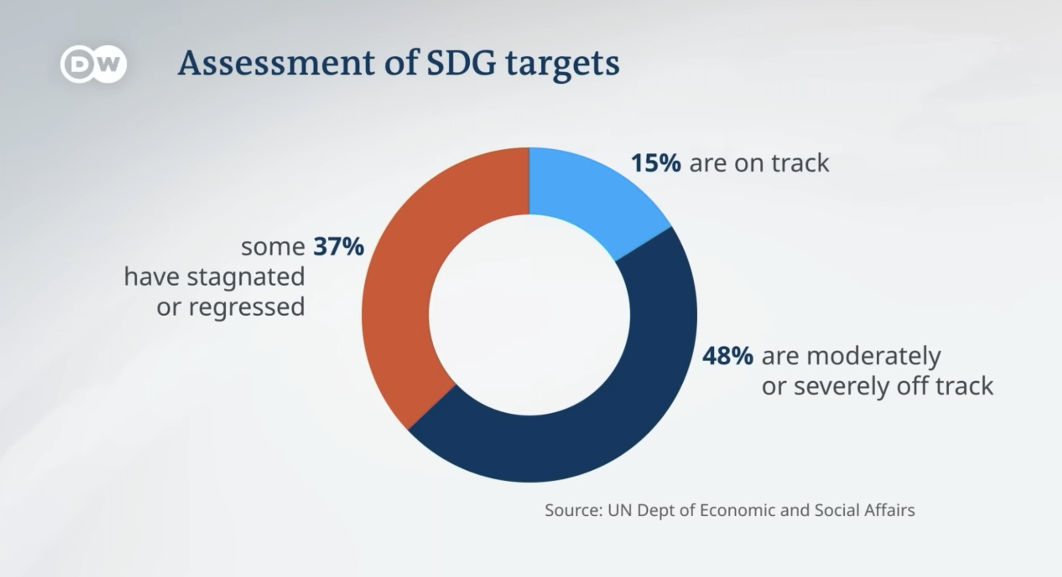 Sdg Progress